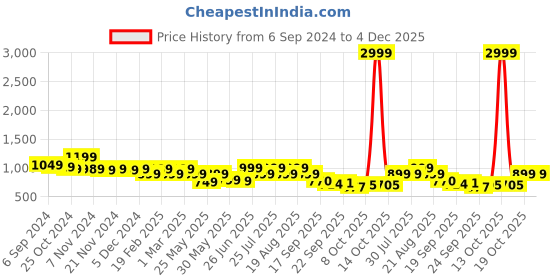myntra.com Next One Women Smart Straight Fit High-Rise Stretchable Knitted Formal Trouser next one Price History Graph from 6 Sep 2024 to 4 Dec 2025
