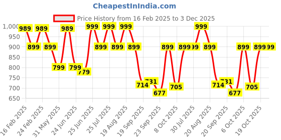myntra.com Next One Women Smart Straight Fit High-Rise Stretchable Knitted Formal Trouser next one Price History Graph from 16 Feb 2025 to 2 Dec 2025