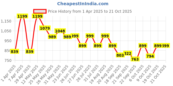 myntra.com Next One Women Smart Straight Fit High-Rise Trousers next one Price History Graph from 1 Apr 2025 to 20 Oct 2025