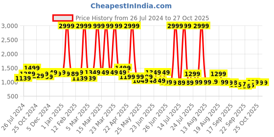 myntra.com Next One Women Smart Wide Leg Baggy Fit High-Rise Parallel Trouser next one Price History Graph from 26 Jul 2024 to 27 Oct 2025