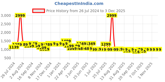myntra.com Next One Women Smart Wide Leg Baggy Fit High-Rise Parallel Trouser next one Price History Graph from 26 Jul 2024 to 2 Dec 2025
