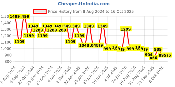 myntra.com Next One Women Smart Wide Leg Baggy Fit High-Rise Parallel Trouser next one Price History Graph from 8 Aug 2024 to 16 Oct 2025