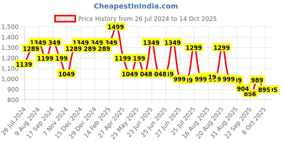 myntra.com Next One  Women Smart Wide Leg Baggy Fit High-Rise Parallel Trouser next one Price History Graph from 26 Jul 2024 to 13 Oct 2025