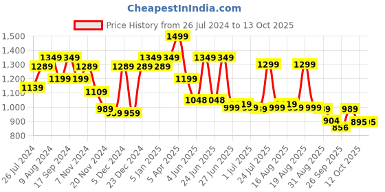 myntra.com Next One Women Smart Wide Leg Baggy Fit High-Rise Parallel Trouser next one Price History Graph from 26 Jul 2024 to 13 Oct 2025