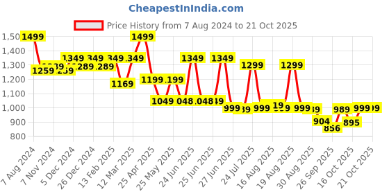 myntra.com Next One Women Smart Wide Leg Baggy Fit High-Rise Parallel Trouser next one Price History Graph from 7 Aug 2024 to 21 Oct 2025