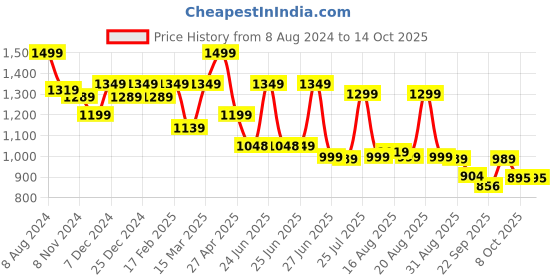 myntra.com Next One Women Smart Wide Leg Baggy Fit High-Rise Parallel Trouser next one Price History Graph from 8 Aug 2024 to 14 Oct 2025