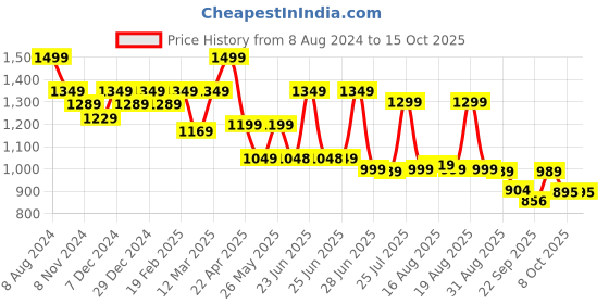 myntra.com Next One Women Smart Wide Leg Baggy Fit High-Rise Parallel Trouser next one Price History Graph from 8 Aug 2024 to 14 Oct 2025