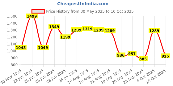 myntra.com Next One Women Smart Wide Leg Clean Look High-Rise No Fade Stretchable Jeans next one Price History Graph from 30 May 2025 to 10 Oct 2025