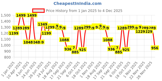 myntra.com Next One Women Smart Wide Leg High-Rise Clean Look Cotton Stretchable Cargo Styles Jeans next one Price History Graph from 1 Jan 2025 to 4 Dec 2025