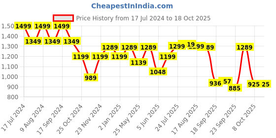 myntra.com Next One Women Smart Wide Leg High-Rise Clean Look Cotton Stretchable Cargos next one Price History Graph from 17 Jul 2024 to 4 Oct 2025