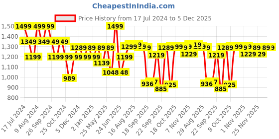 myntra.com Next One Women Smart Wide Leg High-Rise Clean Look Cotton Stretchable Cargos next one Price History Graph from 17 Jul 2024 to 5 Dec 2025