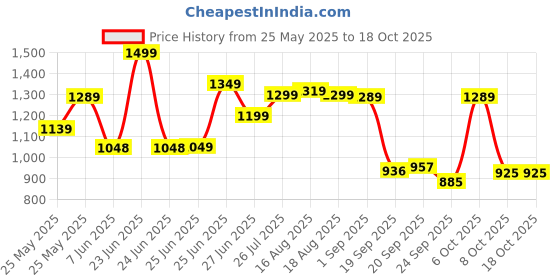 myntra.com Next One Women Smart Wide Leg High-Rise Clean Look Cotton Stretchable Jeans next one Price History Graph from 25 May 2025 to 18 Oct 2025