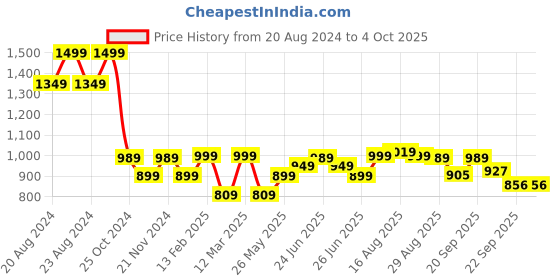 myntra.com Next One Women Smart Wide Leg High Rise Clean Look Light Fade Stretchable Jeans next one Price History Graph from 20 Aug 2024 to 4 Oct 2025