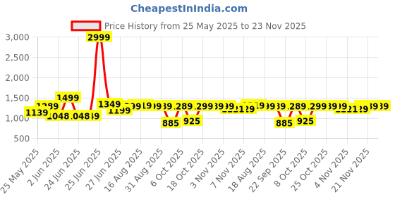 myntra.com Next One Women Smart Wide Leg High-Rise Clean Look No Fade Stretchable Jeans next one Price History Graph from 25 May 2025 to 23 Nov 2025