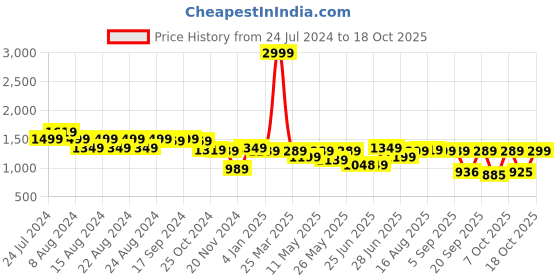 myntra.com Next One Women Smart Wide Leg High-Rise Clean Look Stretchable Cargo Jeans next one Price History Graph from 24 Jul 2024 to 18 Oct 2025