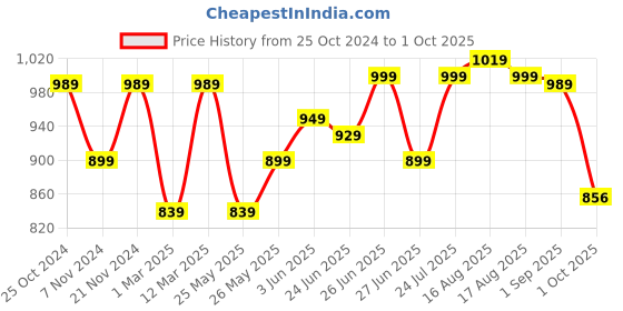 myntra.com Next One Women Smart Wide Leg High-Rise Clean Look Stretchable Cargo Jeans next one Price History Graph from 25 Oct 2024 to 1 Oct 2025
