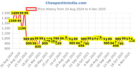 myntra.com Next One Women Smart Wide Leg High-Rise Clean Look Stretchable Cargo Jeans next one Price History Graph from 20 Aug 2024 to 4 Dec 2025