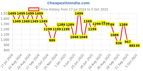 myntra.com Next One Women Smart Wide Leg High-Rise Clean Look Stretchable Cargo Jeans next one Price History Graph from 17 Jul 2024 to 4 Oct 2025