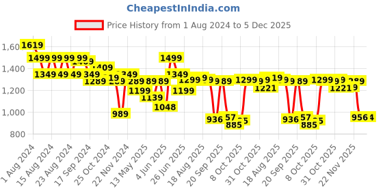 myntra.com Next One Women Smart Wide Leg High-Rise Clean Look Stretchable Cargo Jeans next one Price History Graph from 1 Aug 2024 to 5 Dec 2025