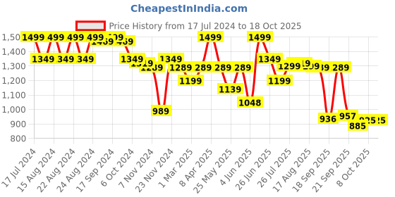 myntra.com Next One Women Smart Wide Leg High-Rise Clean Look Stretchable Jeans next one Price History Graph from 17 Jul 2024 to 18 Oct 2025