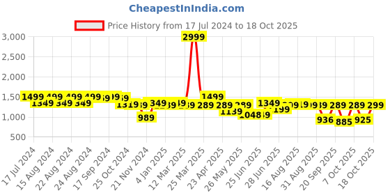 myntra.com Next One Women Smart Wide Leg High-Rise Clean Look Stretchable Jeans next one Price History Graph from 17 Jul 2024 to 17 Oct 2025