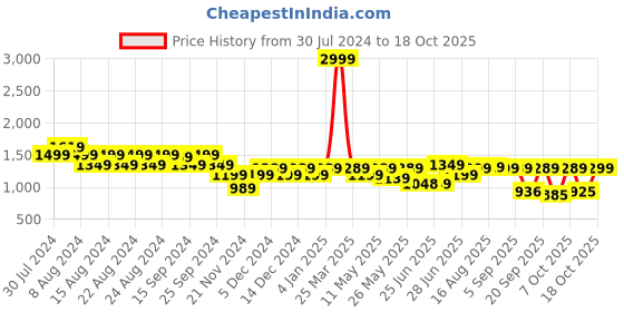 myntra.com Next One Women Smart Wide Leg High-Rise Clean Look Stretchable Jeans next one Price History Graph from 30 Jul 2024 to 17 Oct 2025