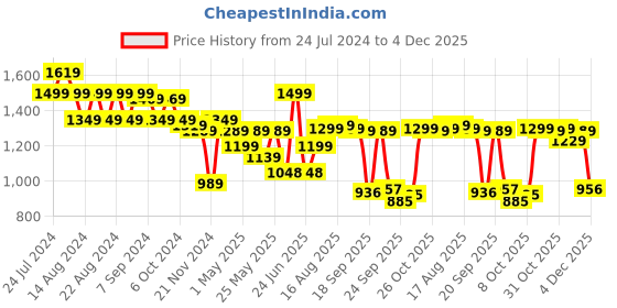 myntra.com Next One Women Smart Wide Leg High-Rise Clean Look Stretchable Jeans next one Price History Graph from 24 Jul 2024 to 4 Dec 2025