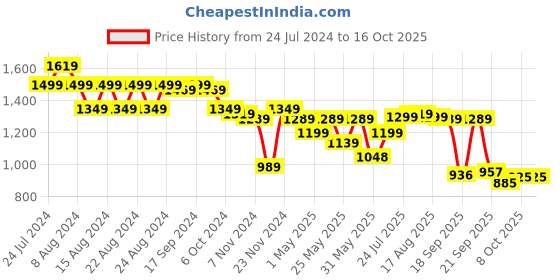 myntra.com Next One Women Smart Wide Leg High-Rise Clean Look Stretchable Jeans next one Price History Graph from 24 Jul 2024 to 15 Oct 2025