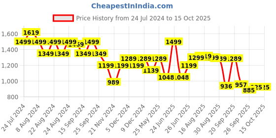 myntra.com Next One Women Smart Wide Leg High-Rise Clean Look Stretchable Jeans next one Price History Graph from 24 Jul 2024 to 14 Oct 2025