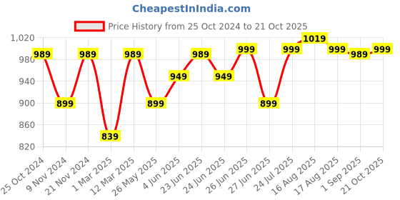 myntra.com Next One Women Smart Wide Leg High-Rise Clean Look Stretchable Jeans next one Price History Graph from 25 Oct 2024 to 21 Oct 2025