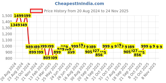 myntra.com Next One Women Smart Wide Leg High-Rise Clean Look Stretchable Jeans next one Price History Graph from 20 Aug 2024 to 24 Nov 2025
