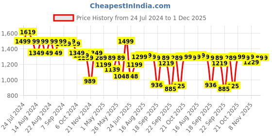 myntra.com Next One Women Smart Wide Leg High Rise Clean Look Stretchable Jeans next one Price History Graph from 24 Jul 2024 to 30 Nov 2025