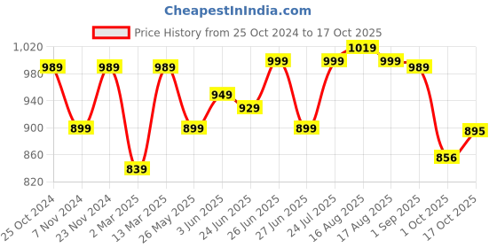 myntra.com Next One Women Smart Wide Leg High-Rise Clean Look Stretchable Jeans next one Price History Graph from 25 Oct 2024 to 17 Oct 2025