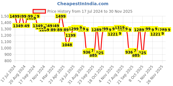 myntra.com Next One Women Smart Wide Leg High-Rise Clean Look Stretchable Jeans next one Price History Graph from 17 Jul 2024 to 30 Nov 2025