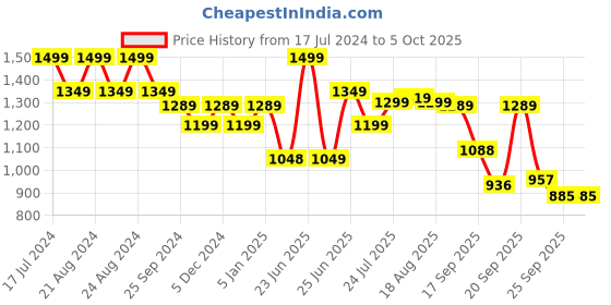 myntra.com Next One Women Smart Wide Leg High-Rise Clean Look Stretchable Jeans next one Price History Graph from 17 Jul 2024 to 4 Oct 2025