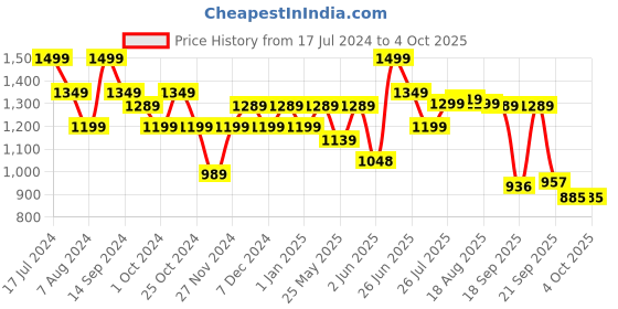 myntra.com Next One Women Smart Wide Leg High-Rise Clean Look Stretchable Jeans next one Price History Graph from 17 Jul 2024 to 4 Oct 2025