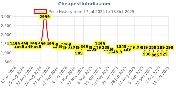 myntra.com Next One Women Smart Wide Leg High-Rise Clean Look Stretchable Jeans next one Price History Graph from 17 Jul 2024 to 18 Oct 2025