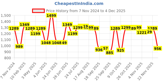 myntra.com Next One Women Smart Wide Leg High-Rise Clean Look Stretchable Jeans next one Price History Graph from 7 Nov 2024 to 4 Dec 2025