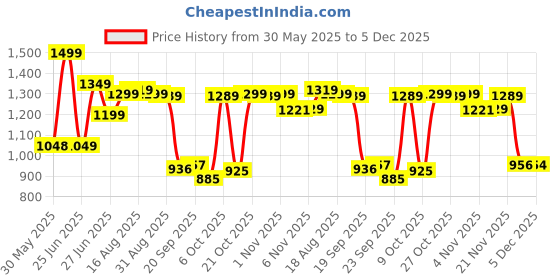 myntra.com Next One Women Smart Wide Leg High-Rise Clean Look Stretchable Jeans next one Price History Graph from 30 May 2025 to 5 Dec 2025