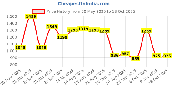 myntra.com Next One Women Smart Wide Leg High-Rise Clean Look Stretchable Jeans next one Price History Graph from 30 May 2025 to 18 Oct 2025