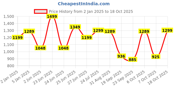 myntra.com Next One Women Smart Wide Leg High-Rise Clean Look Stretchable Jeans next one Price History Graph from 2 Jan 2025 to 17 Oct 2025