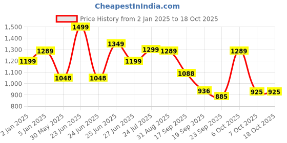 myntra.com Next One Women Smart Wide Leg High-Rise Clean Look Stretchable Jeans next one Price History Graph from 2 Jan 2025 to 18 Oct 2025