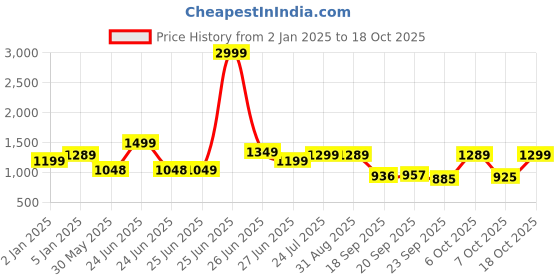 myntra.com Next One Women Smart Wide Leg High-Rise Clean Look Stretchable Jeans next one Price History Graph from 2 Jan 2025 to 18 Oct 2025
