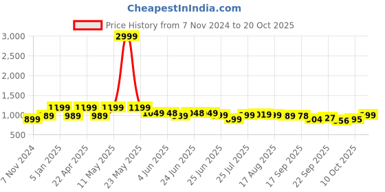 myntra.com Next One Women Smart Wide Leg High-Rise Cotton Jeans next one Price History Graph from 7 Nov 2024 to 20 Oct 2025