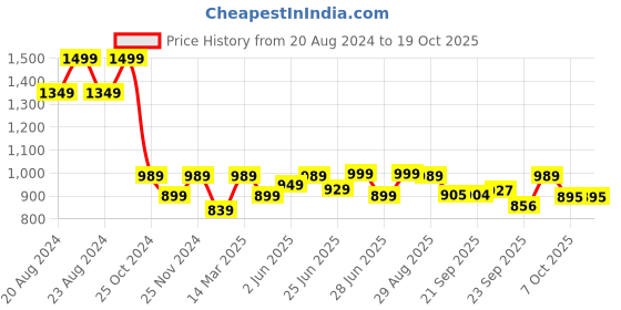 myntra.com Next One Women Smart Wide Leg High-Rise Heavy Fade Stretchable Cargo Jeans next one Price History Graph from 20 Aug 2024 to 17 Oct 2025