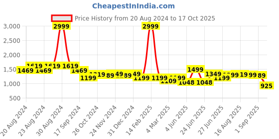 myntra.com Next One Women Smart Wide Leg High-Rise Heavy Fade Stretchable Cotton Jeans next one Price History Graph from 20 Aug 2024 to 17 Oct 2025