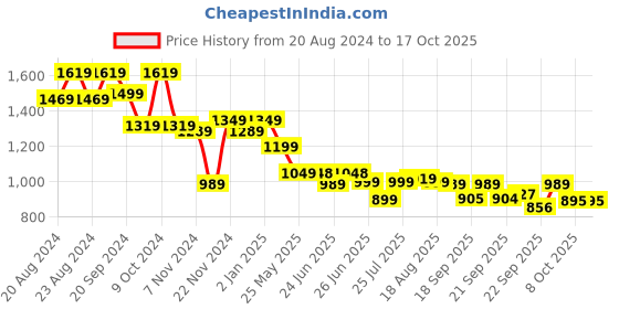 myntra.com Next One Women Smart Wide Leg High-Rise Heavy Fade Stretchable Jeans next one Price History Graph from 20 Aug 2024 to 16 Oct 2025