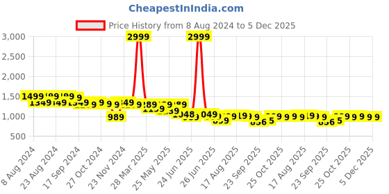 myntra.com Next One Women Smart Wide Leg High Rise Highly Clean Look Stretchable Cargo Jeans next one Price History Graph from 8 Aug 2024 to 5 Dec 2025