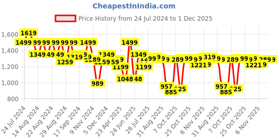 myntra.com Next One Women Smart Wide Leg High-Rise Highly Distressed Stretchable Jeans next one Price History Graph from 24 Jul 2024 to 30 Nov 2025