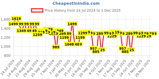 myntra.com Next One Women Smart Wide Leg High-Rise Highly Distressed Stretchable Jeans next one Price History Graph from 24 Jul 2024 to 30 Nov 2025